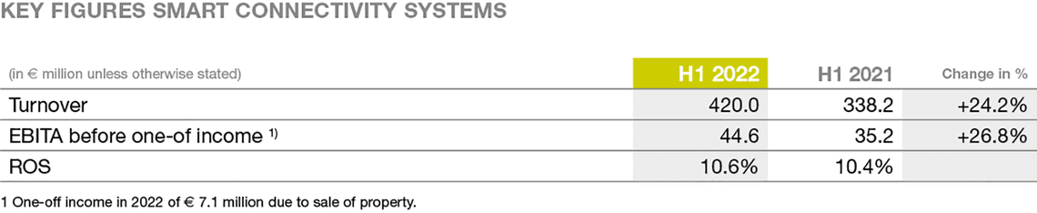 Key-Figures.Connectivity.2022.width-1140.png